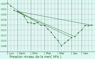 Graphe de la pression atmosphrique prvue pour Saint-Brvin-les-Pins