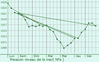 Graphe de la pression atmosphrique prvue pour Cesson-Svign