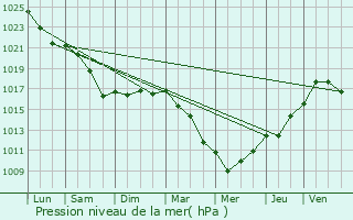 Graphe de la pression atmosphrique prvue pour Le Rheu