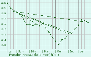 Graphe de la pression atmosphrique prvue pour Loudac