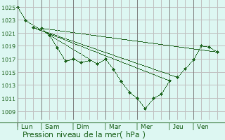 Graphe de la pression atmosphrique prvue pour Plouguernvel