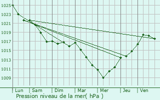 Graphe de la pression atmosphrique prvue pour Kernasclden