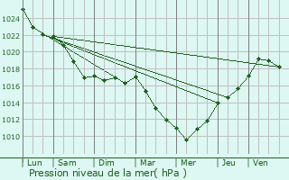 Graphe de la pression atmosphrique prvue pour Carhaix-Plouguer