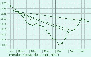 Graphe de la pression atmosphrique prvue pour Plonour-Lanvern