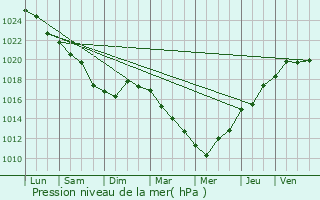 Graphe de la pression atmosphrique prvue pour Saint-Pol-de-Lon
