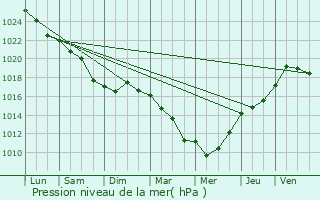 Graphe de la pression atmosphrique prvue pour Plouhinec