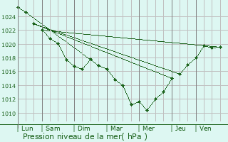 Graphe de la pression atmosphrique prvue pour Plougonvelin