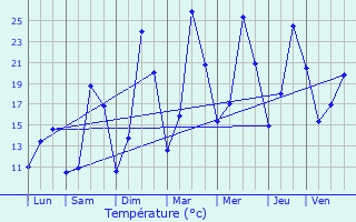 Graphique des tempratures prvues pour Saint-Sulpice