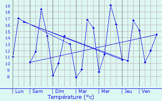 Graphique des tempratures prvues pour Canach