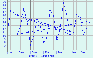 Graphique des tempratures prvues pour Helmsange