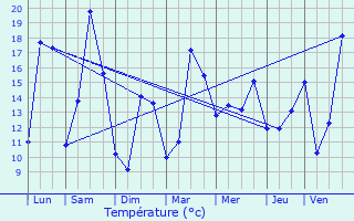 Graphique des tempratures prvues pour Oermingen