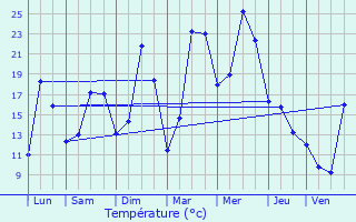 Graphique des tempratures prvues pour Braye