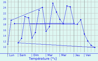 Graphique des tempratures prvues pour Cand-sur-Beuvron