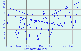 Graphique des tempratures prvues pour Doeuil-sur-le-Mignon
