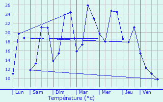 Graphique des tempratures prvues pour Blr