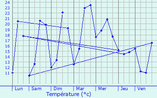 Graphique des tempratures prvues pour Chteaugiron