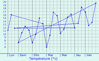 Graphique des tempratures prvues pour Lillebonne