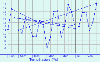 Graphique des tempratures prvues pour Limont-Fontaine