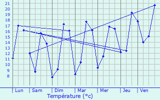 Graphique des tempratures prvues pour Saint-Martin-Lars-en-Sainte-Hermine