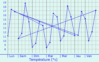 Graphique des tempratures prvues pour Kerling-ls-Sierck