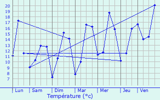 Graphique des tempratures prvues pour Combourg