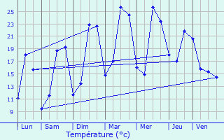 Graphique des tempratures prvues pour Saint-Priest-d