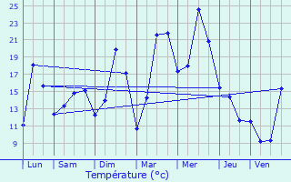 Graphique des tempratures prvues pour Guise