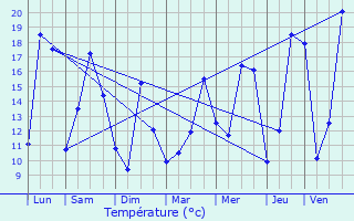 Graphique des tempratures prvues pour Montchanin