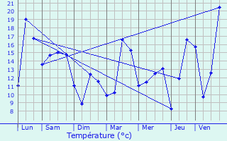 Graphique des tempratures prvues pour Fontenelle