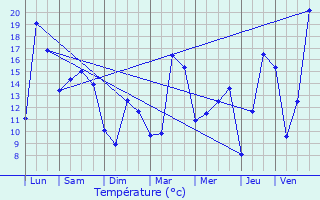 Graphique des tempratures prvues pour Bethoncourt