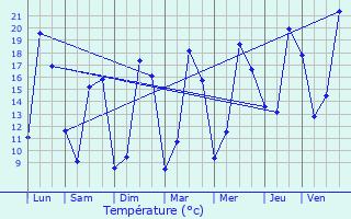 Graphique des tempratures prvues pour Marsais