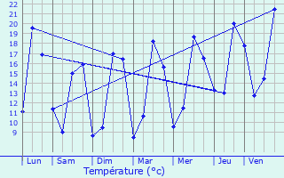 Graphique des tempratures prvues pour Villeneuve-la-Comtesse