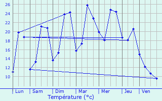 Graphique des tempratures prvues pour Amboise