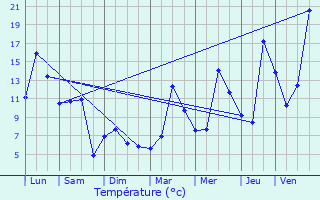 Graphique des tempratures prvues pour Saillagouse