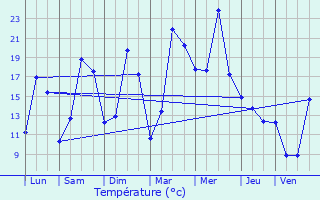 Graphique des tempratures prvues pour Saint-Aubin-le-Vertueux