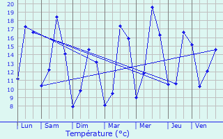 Graphique des tempratures prvues pour Moutfort