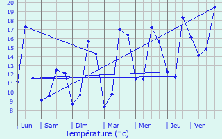 Graphique des tempratures prvues pour Pontorson