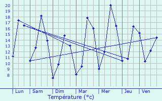 Graphique des tempratures prvues pour Neudorf