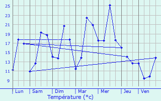 Graphique des tempratures prvues pour Courcelles-ls-Gisors