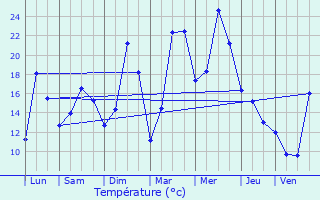 Graphique des tempratures prvues pour Mortiers