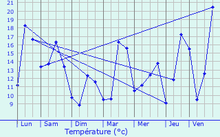 Graphique des tempratures prvues pour Blussangeaux