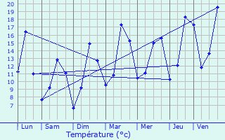 Graphique des tempratures prvues pour Sassy