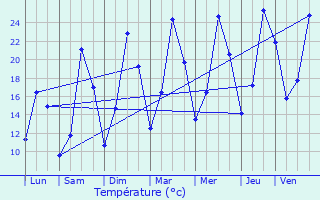 Graphique des tempratures prvues pour Saint-Sauveur-Gouvernet