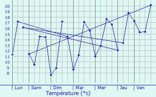 Graphique des tempratures prvues pour Aubigny