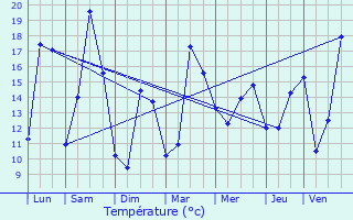 Graphique des tempratures prvues pour Munster