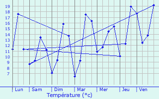Graphique des tempratures prvues pour Saint-Aubin-ls-Elbeuf