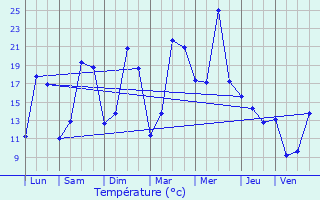 Graphique des tempratures prvues pour Saint-Julien-de-la-Ligue