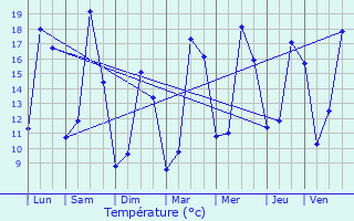 Graphique des tempratures prvues pour Kdange-sur-Canner