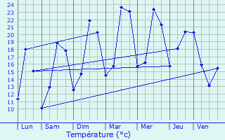 Graphique des tempratures prvues pour Hauteville-ls-Dijon