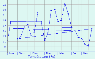 Graphique des tempratures prvues pour Nampcel